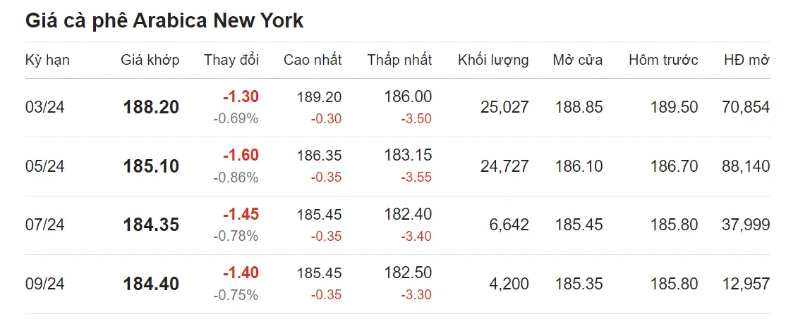 Giá cà phê hôm nay 6/2/2024: Quay đầu tăng nhẹ 3