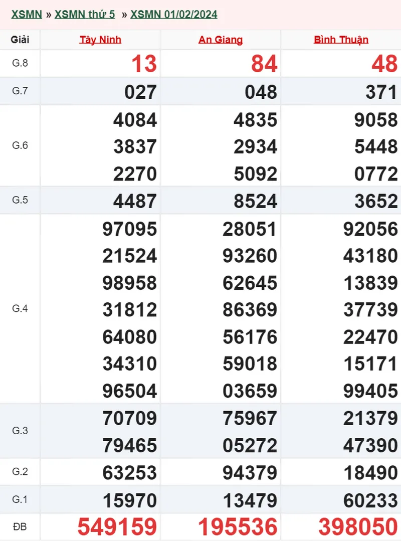 XSMN 8/2, Trực tiếp xổ số miền Nam thứ 5 ngày 8/2/2024 1