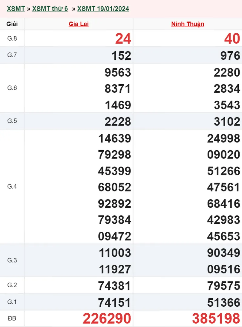 XSMT 9/2, Trực tiếp xổ số miền Trung thứ 6 ngày 9/2/2024 3
