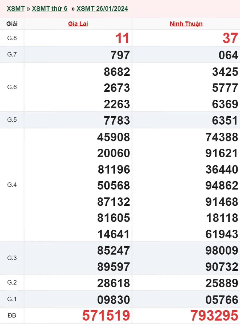 XSMT 9/2, Trực tiếp xổ số miền Trung thứ 6 ngày 9/2/2024 2