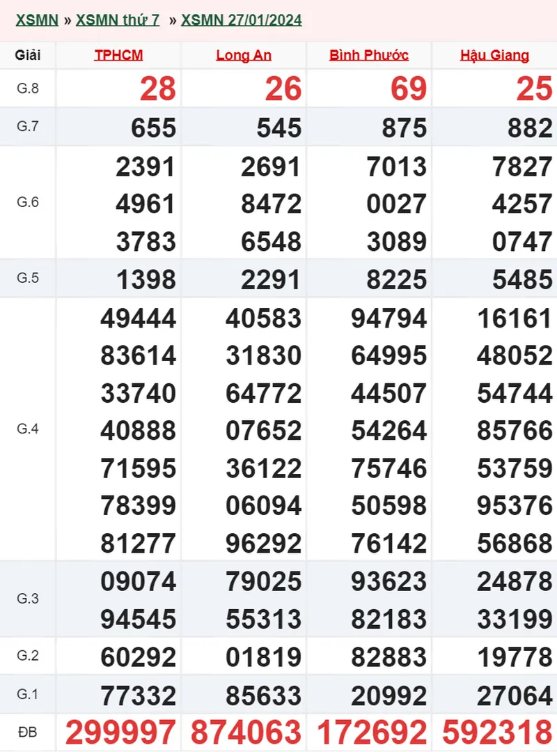 XSMN 10/2, Trực tiếp xổ số miền Nam thứ 7 ngày 10/2/2024 2