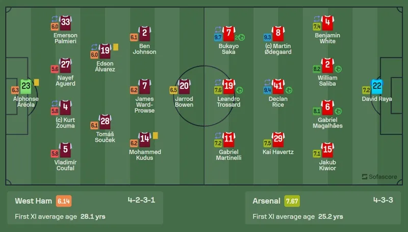 Chấm điểm cầu thủ West Ham vs Arsenal. Ảnh: Sofascore