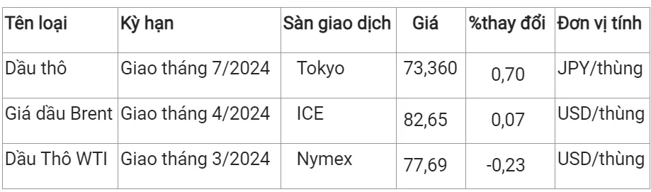 Giá xăng dầu hôm nay 14/2/2024: Quay đầu giảm 2