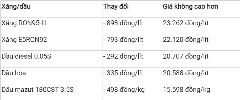 Giá xăng dầu hôm nay 14/2/2024: Quay đầu giảm 3