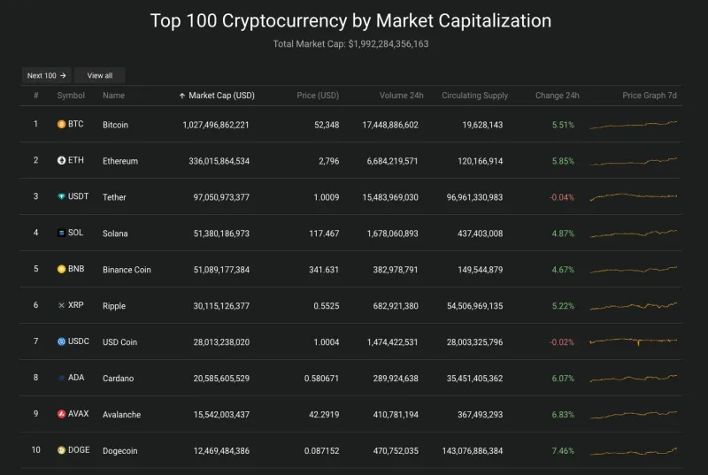 Giá Bitcoin hôm nay 15/2/2024: Tăng phi mã, vượt ngưỡng 52.000 USD 2