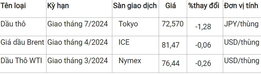 Giá xăng dầu hôm nay 15/2/2024: Tiếp đà giảm nhẹ 2