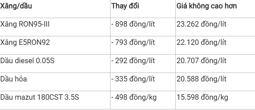 Giá xăng dầu hôm nay 15/2/2024: Tiếp đà giảm nhẹ 3