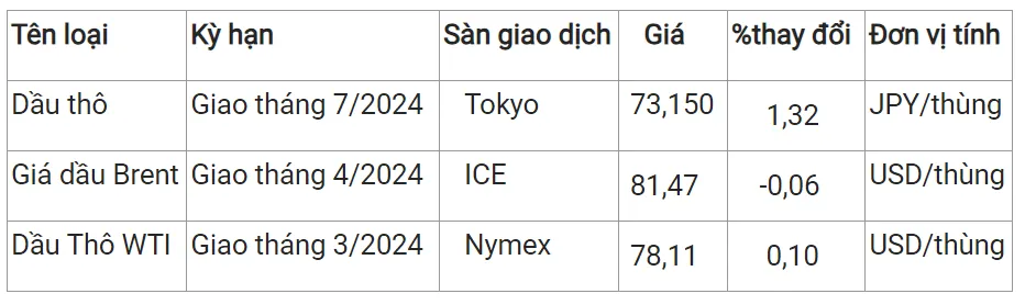 Giá xăng dầu hôm nay 16/2/2024: Giá dầu thô WTI của Mỹ tăng nhẹ 2