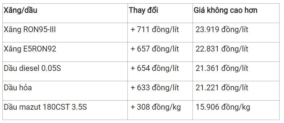 Giá xăng dầu hôm nay 16/2/2024: Giá dầu thô WTI của Mỹ tăng nhẹ 3