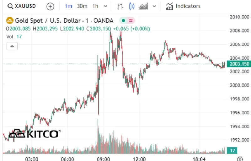 Giá vàng 16/2: Tăng trở lại mốc 2.000 USD/ounce 1