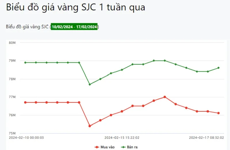 Giá vàng 17/2: Trong nước tăng, biên độ mua bán giãn rộng 1