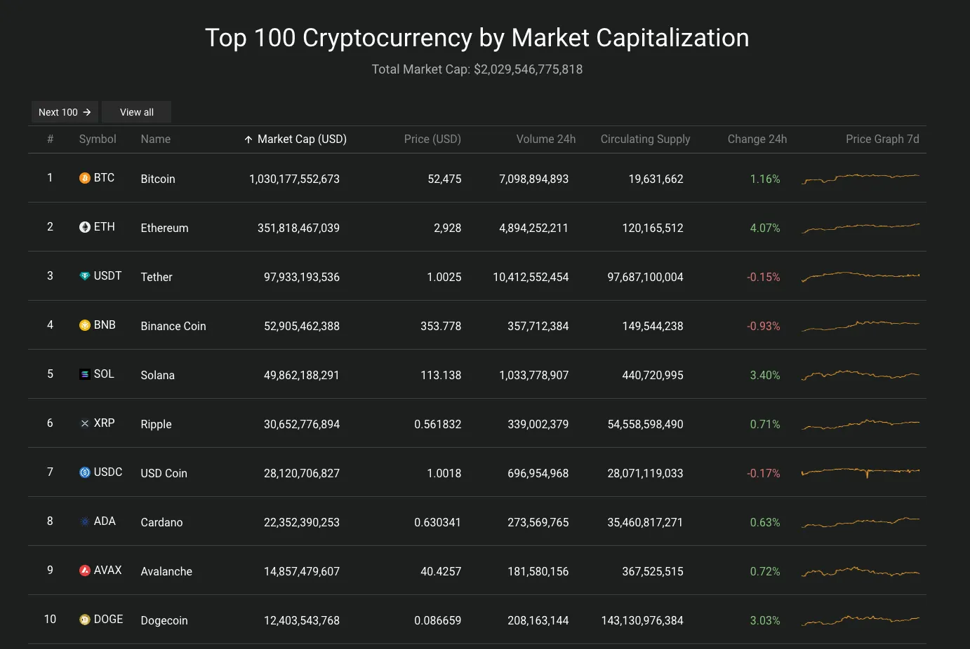 Giá Bitcoin hôm nay 19/2/2024: Bitcoin vượt mốc 52.000 USD