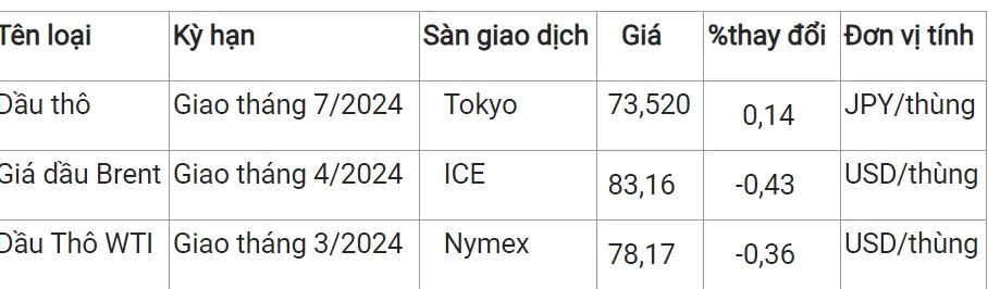 Giá xăng dầu hôm nay 19/2/2024: Quay đầu giảm vào đầu tuần 2