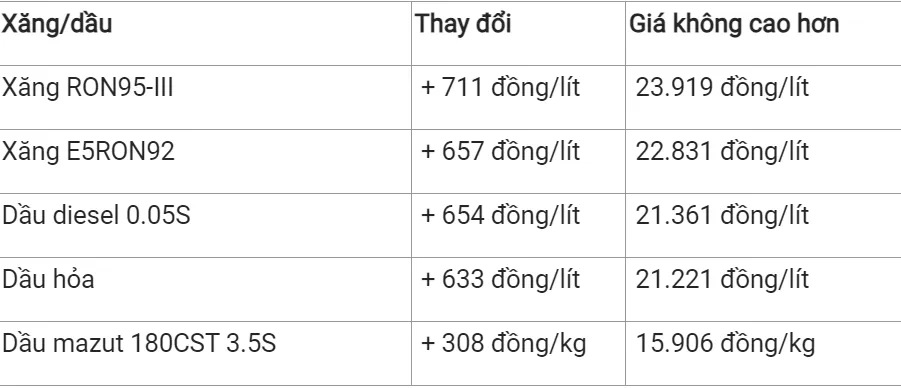 Giá xăng dầu hôm nay 19/2/2024: Quay đầu giảm vào đầu tuần 3