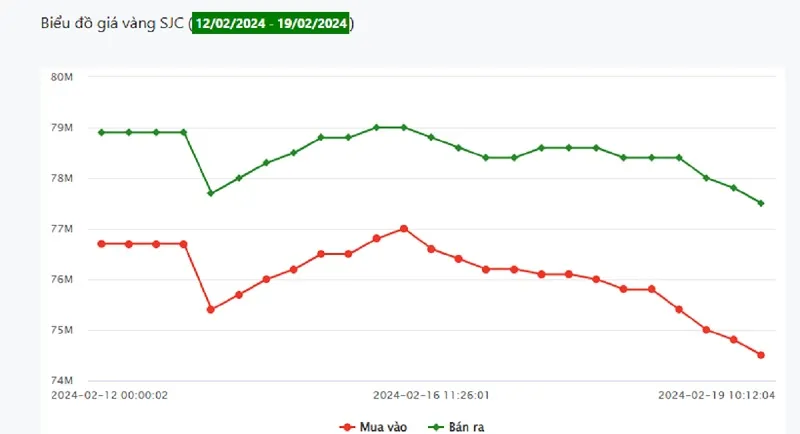 Giá vàng 19/2: Ngày vía Thần tài, trong nước vượt 78 triệu, chênh lệch giá mua bán 3 triệu 1