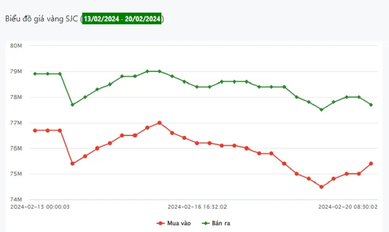 Giá vàng 20/2: Trong nước quay đầu giảm 1