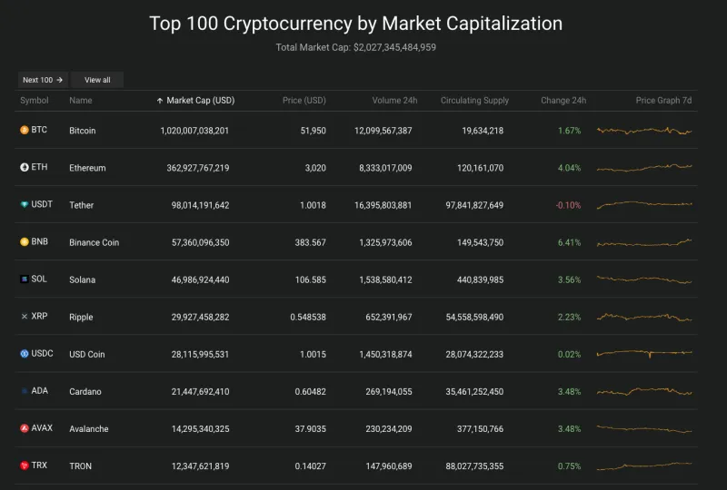 Giá Bitcoin hôm nay 22/2/2024: Duy trì đà tăng 2