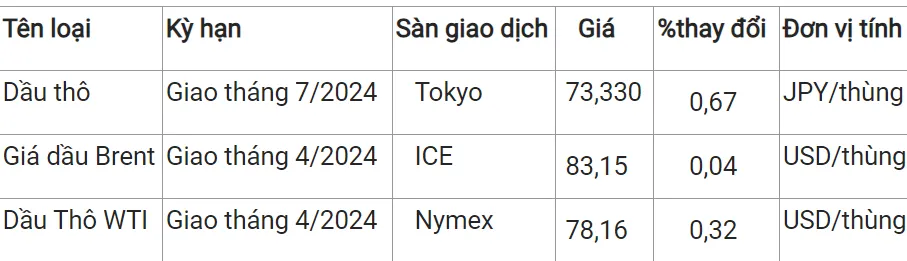 Giá xăng dầu hôm nay 1/2/2024: Xăng dầu trong nước có thể giảm 200 - 500 đồng/lít 3