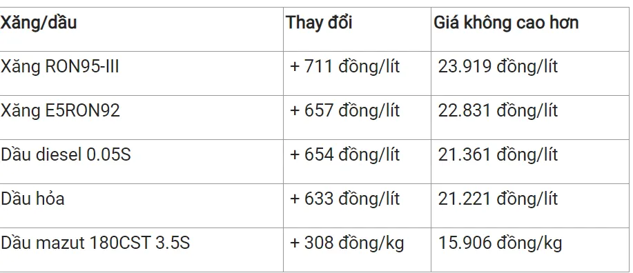 Giá xăng dầu hôm nay 1/2/2024: Xăng dầu trong nước có thể giảm 200 - 500 đồng/lít 2