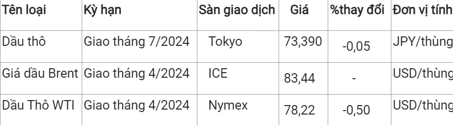 Giá xăng dầu hôm nay 23/2/2024: Quay đầu giảm 2