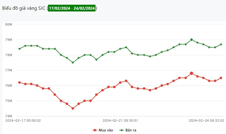 Giá vàng 24/2: Ở mức cao 1