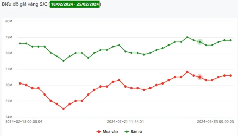 Giá vàng 25/2: Tuần tăng giá 1