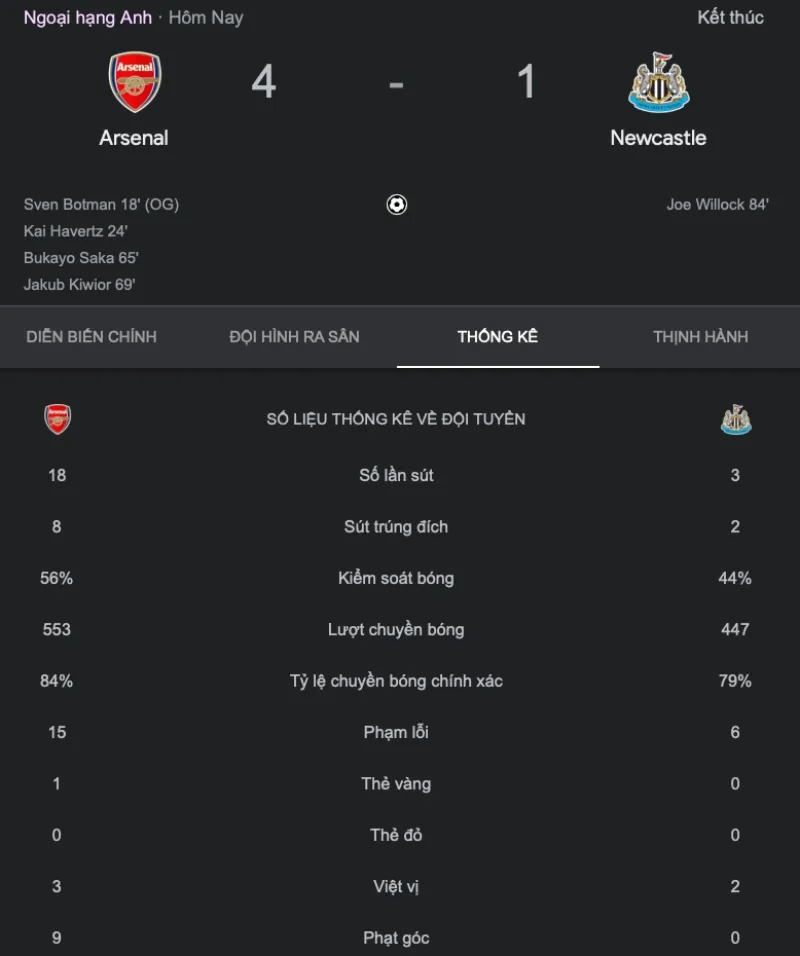 Pháo nổ rền vang, Arsenal "nuốt chửng" Newcastle tại Emirates 3