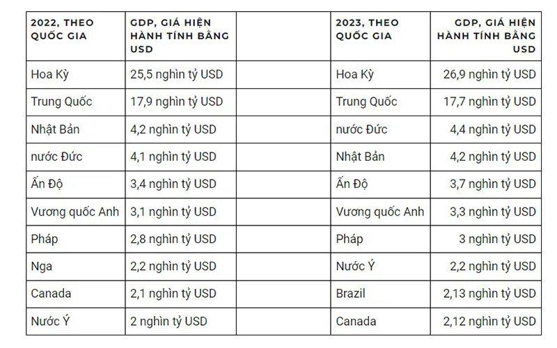 10 nền kinh tế lớn nhất thế giới 1