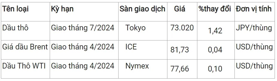 Giá xăng dầu hôm nay 27/2/2024: Thị trường trái chiều 2