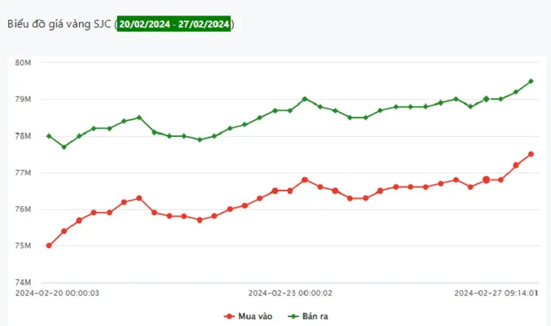 Giá vàng 27/2: Trong nước vượt 79 triệu đồng/lượng 1