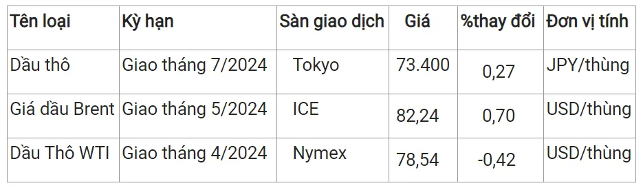 Giá xăng dầu hôm nay 28/2/2024: Dự báo xăng trong nước sẽ tăng vào ngày mai 29/2 3