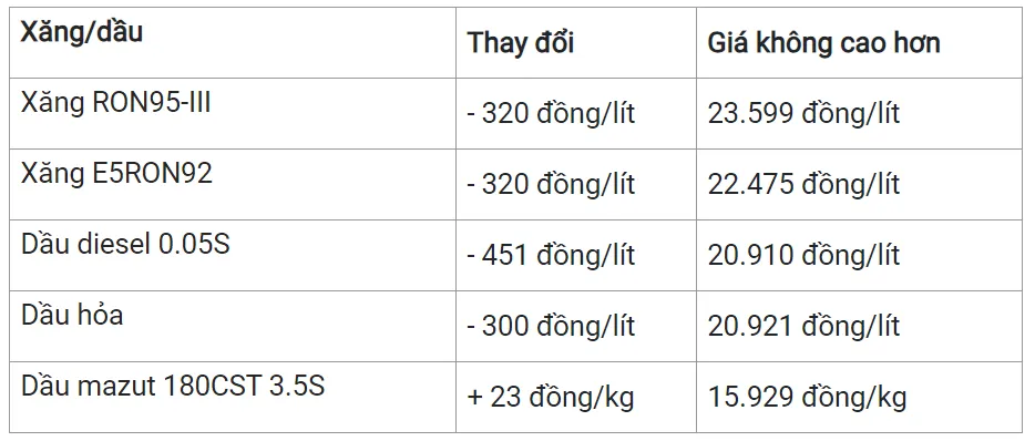 Giá xăng dầu hôm nay 28/2/2024: Dự báo xăng trong nước sẽ tăng vào ngày mai 29/2 2