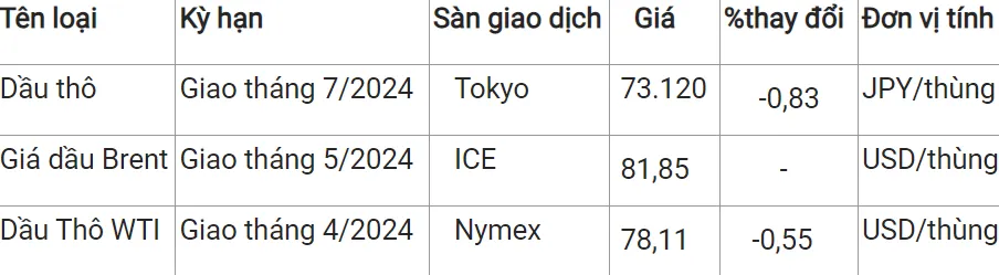 Giá xăng dầu hôm nay 29/2/2024: Dự báo xăng trong nước sẽ tăng vào chiều nay 3