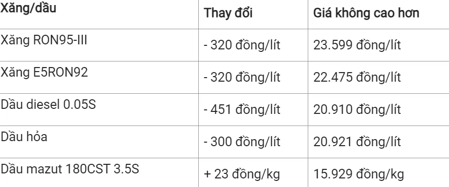 Giá xăng dầu hôm nay 29/2/2024: Dự báo xăng trong nước sẽ tăng vào chiều nay 2