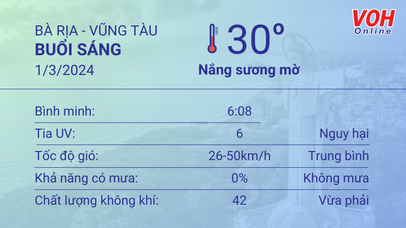 Thời tiết Vũng Tàu 29/2 - 1/3: Nắng sương mờ, không mưa 4