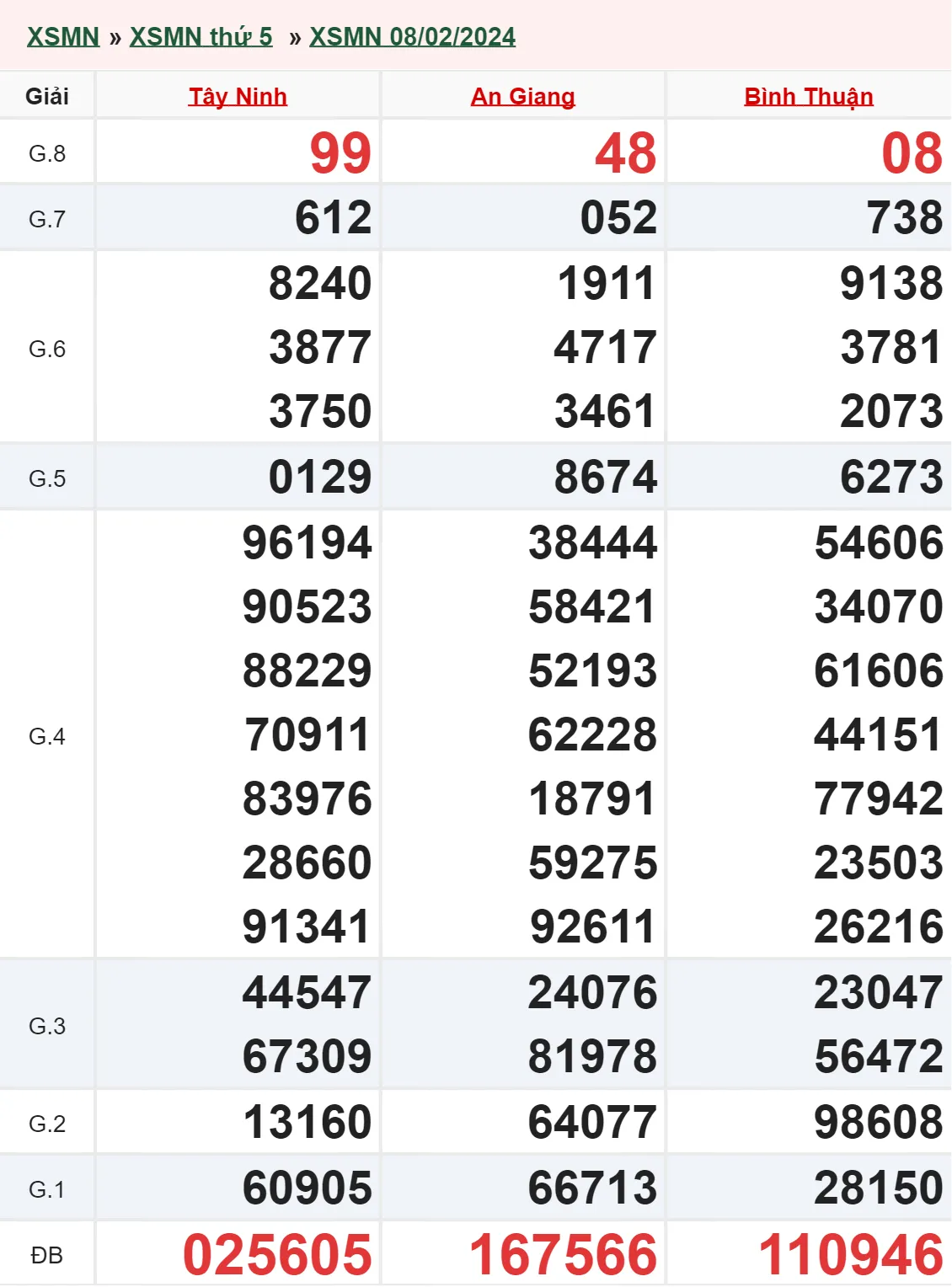 XSMN 29/2, Trực tiếp xổ số miền Nam thứ 5 ngày 29/2/2024 3