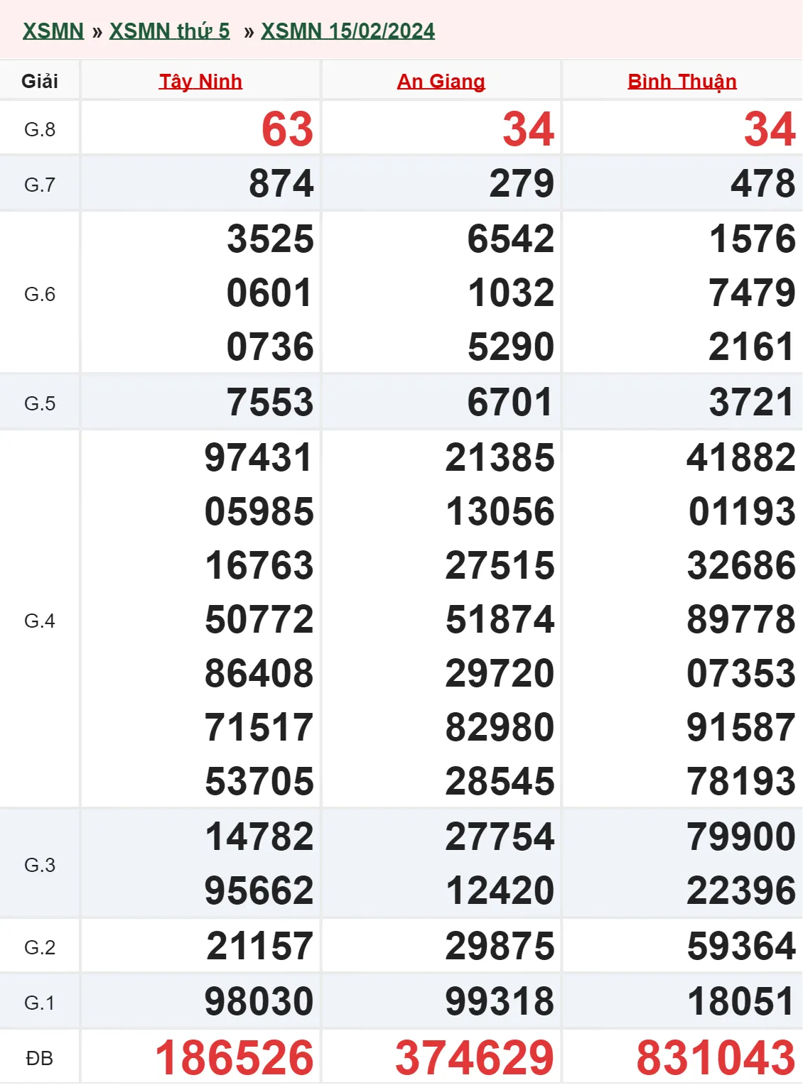 XSMN 29/2, Trực tiếp xổ số miền Nam thứ 5 ngày 29/2/2024 2