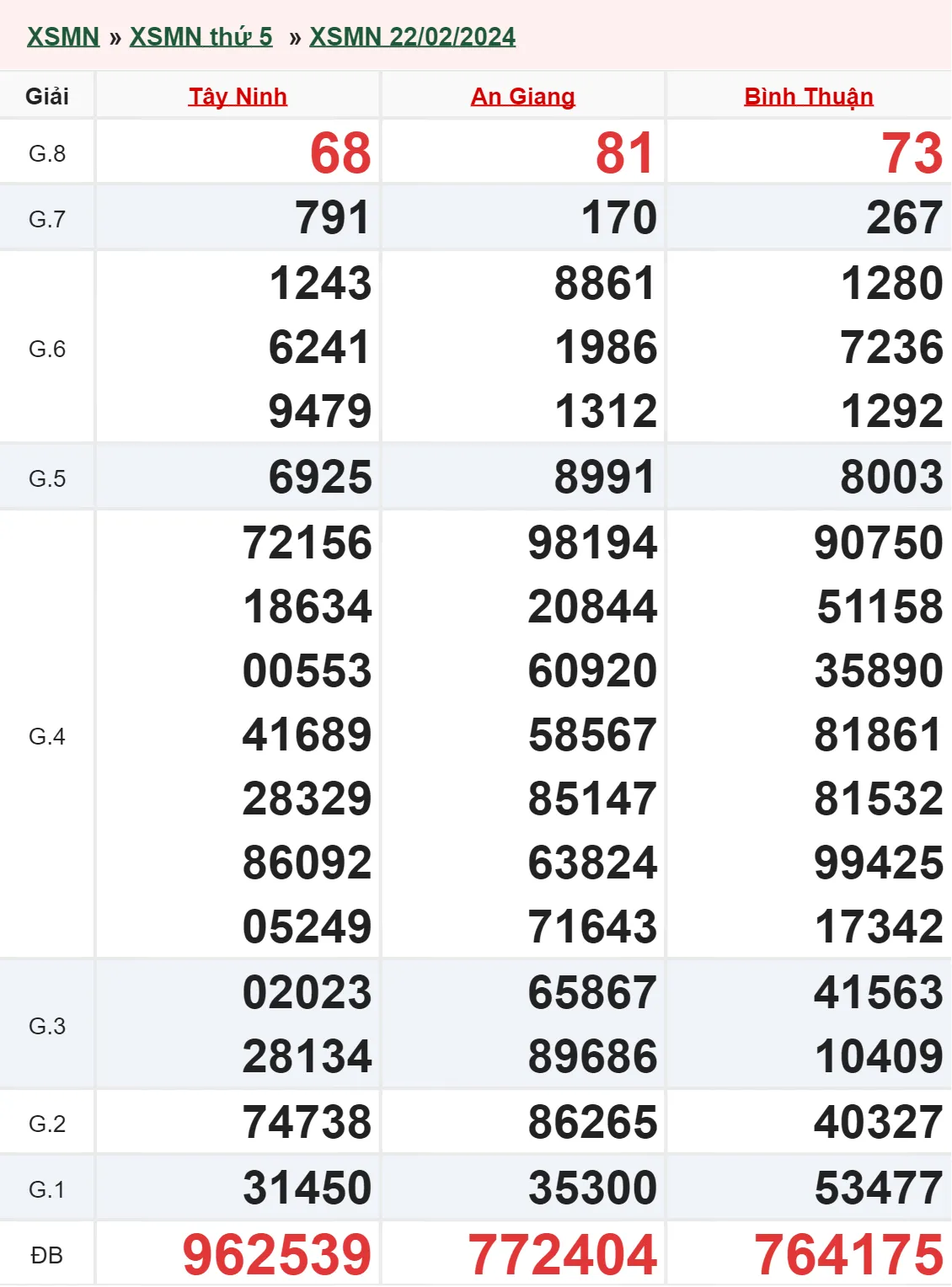 XSMN 29/2, Trực tiếp xổ số miền Nam thứ 5 ngày 29/2/2024 1