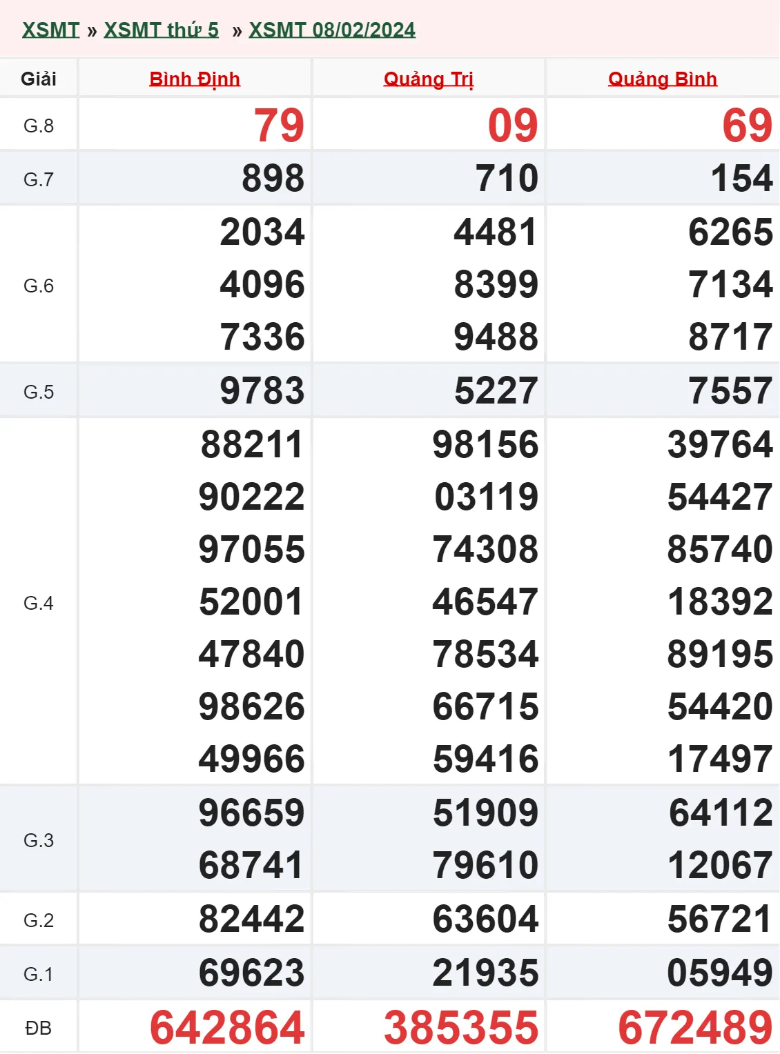 XSMT 29/2, Trực tiếp xổ số miền Trung thứ 5 ngày 29/2/2024 3