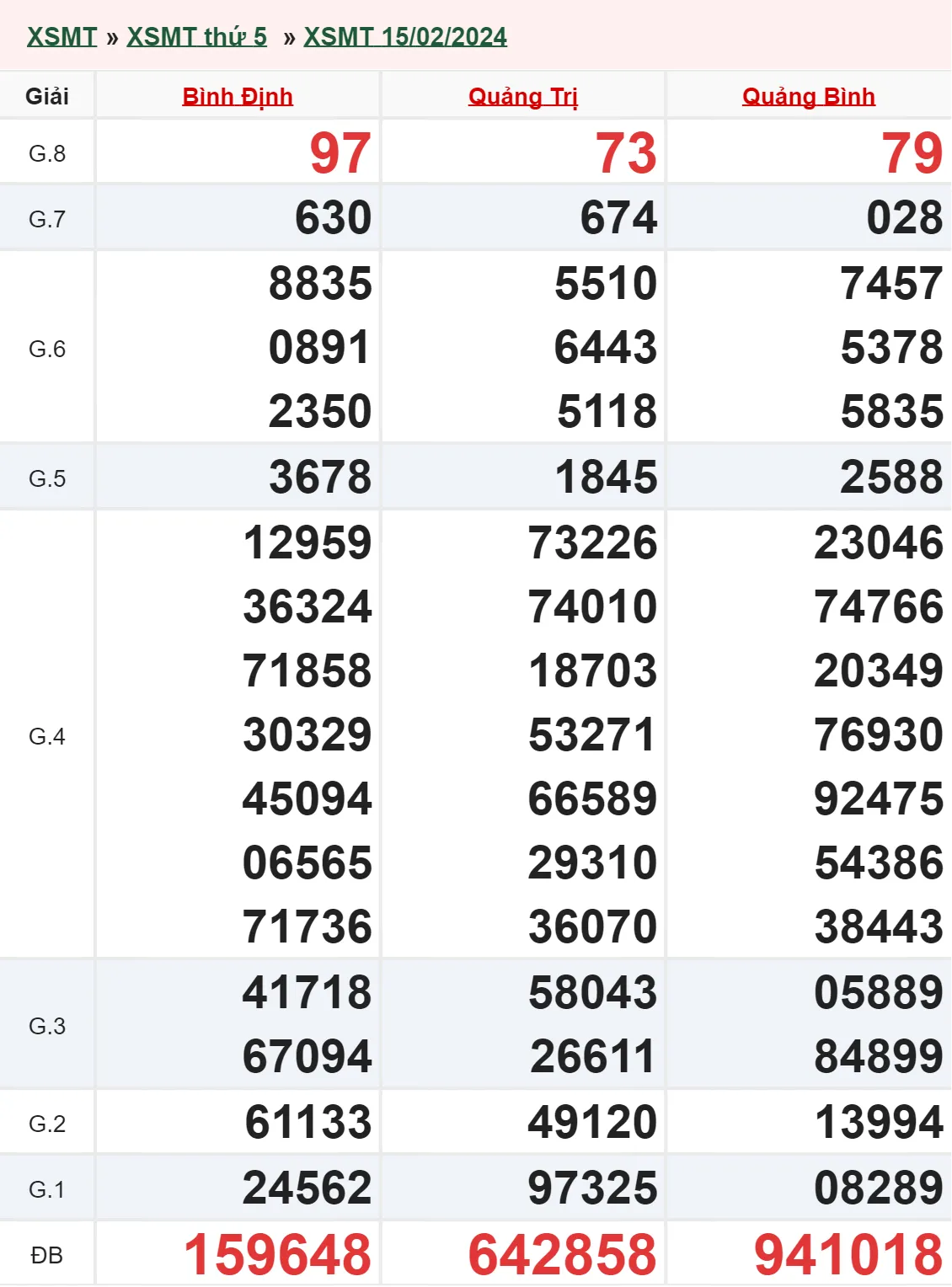 XSMT 29/2, Trực tiếp xổ số miền Trung thứ 5 ngày 29/2/2024 2