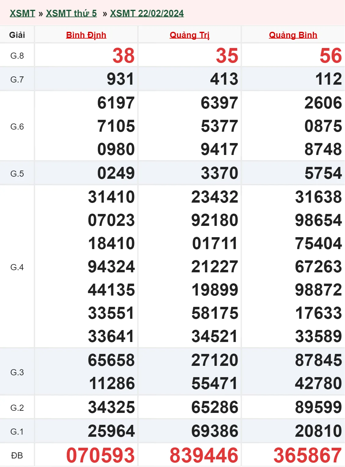 XSMT 29/2, Trực tiếp xổ số miền Trung thứ 5 ngày 29/2/2024 1