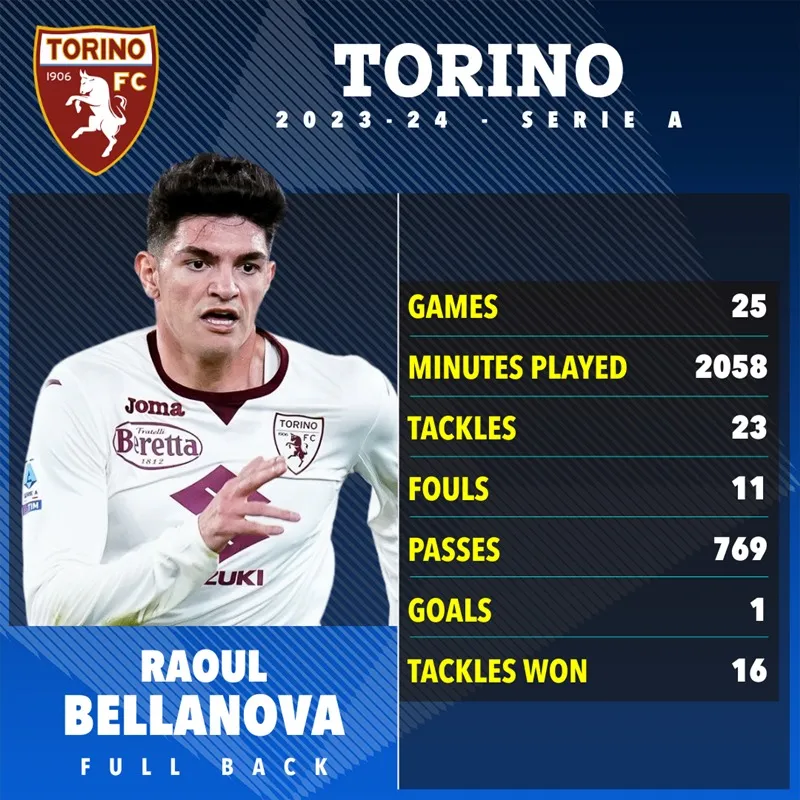 MU đang để mắt đến hậu vệ  Raoul Bellanova - Ảnh: The Sun 