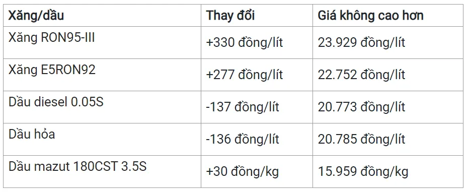 Giá xăng dầu hôm nay 2/3/2024: Đồng loạt ổn định 3