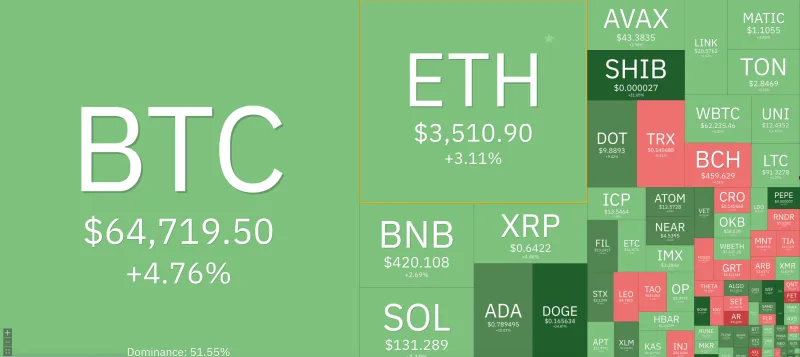 Giá Bitcoin hôm nay 4/3/2024: Bitcoin tăng sát 65.000 USD 1