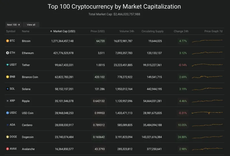 Giá Bitcoin hôm nay 4/3/2024: Bitcoin tăng sát 65.000 USD 2