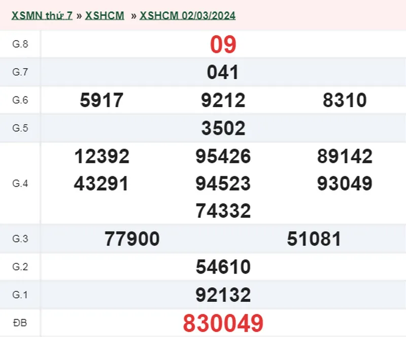 XSHCM 4/3 - Kết quả xổ số TP.HCM hôm nay thứ 2 ngày 4/3/2024 1