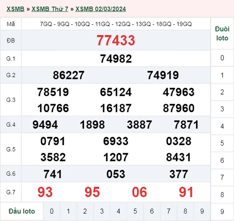 XSMB 4/3, Trực tiếp xổ số miền Bắc thứ 2 ngày 4/3/2024 2