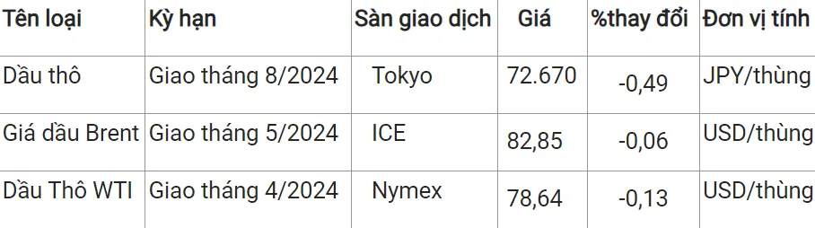 Giá xăng dầu hôm nay 5/3/2024: Tiếp đà suy yếu 2