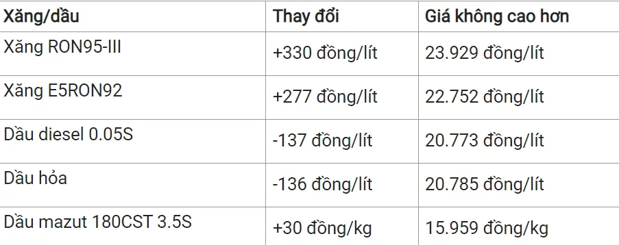 Giá xăng dầu hôm nay 5/3/2024: Tiếp đà suy yếu 3