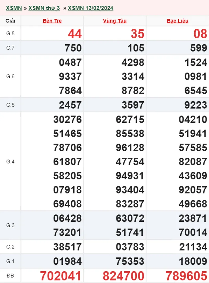 XSMN 5/3, Trực tiếp xổ số miền Nam thứ 3 ngày 5/3/2024 3